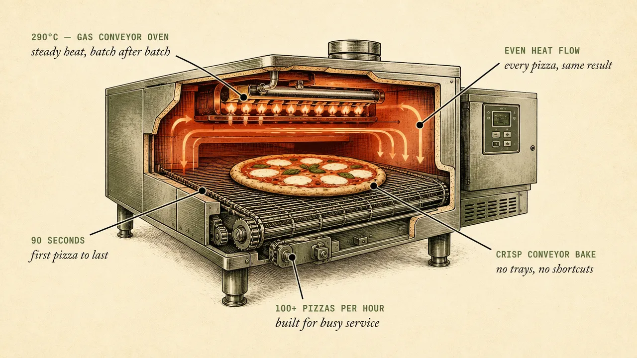 Commercial gas conveyor pizza oven — 290°C, 100+ pizzas per hour, Sydney catering